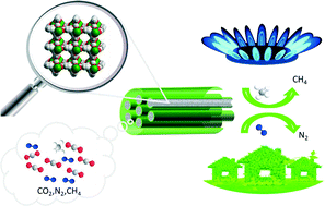 Graphical abstract: Lanthanide contraction effects on the structures, thermostabilities, and CO2 adsorption and separation behaviors of isostructural lanthanide–organic frameworks