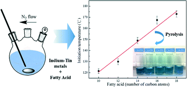 Graphical abstract: Effect of fatty acid on the formation of ITO nanocrystals via one-pot pyrolysis reaction