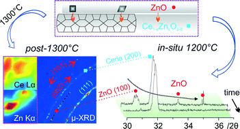 Graphical abstract: Structural and chemical changes of Zn-doped CeO2 nanocrystals upon annealing at ultra-high temperatures