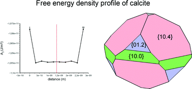 Graphical abstract: The free energy density of a crystal: calcite (CaCO3) as a case of study