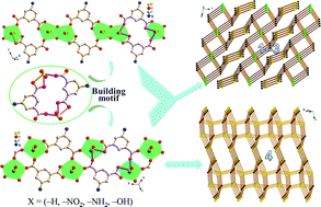 Graphical abstract: A family of 3D UO22+–5-X-1,3-dicarboxylate (X = –H, –NO2, –NH2, –OH) hybrid materials: structural relevance with variation of substituent groups and photochemical properties