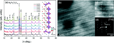 Graphical abstract: Enhanced remnant polarization in ferroelectric Bi6Fe2Ti3O18 thin films