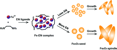 Graphical abstract: Ethylenediamine-assisted crystallization of Fe2O3 microspindles with controllable size and their pseudocapacitance performance