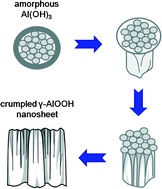 Graphical abstract: Synthesis of curtain-like crumpled boehmite and γ-alumina nanosheets