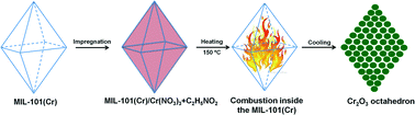 Graphical abstract: Combustion synthesis of Cr2O3 octahedra with a chromium-containing metal–organic framework as a sacrificial template