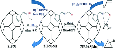 Graphical abstract: Post-synthesis functionalization of a zeolitic imidazolate structure ZIF-90: a study on removal of Hg(ii) from water and epoxidation of alkenes