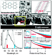 Graphical abstract: Spectroscopy of discrete vertically oriented single-crystals of n-type tetraazaterrylene: understanding the role of defects in molecular semiconductor photovoltaics