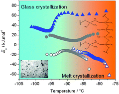 Graphical abstract: Melt and glass crystallization of PDMS and PDMS silica nanocomposites
