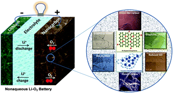Graphical abstract: Nanostructured carbon-based cathode catalysts for nonaqueous lithium–oxygen batteries