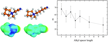 Graphical abstract: Electrical conductivity and glass formation in nitrile-functionalized pyrrolidinium bis(trifluoromethylsulfonyl)imide ionic liquids: chain length and odd–even effects of the alkyl spacer between the pyrrolidinium ring and the nitrile group