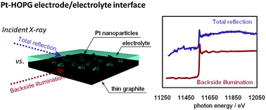 Graphical abstract: In situ back-side illumination fluorescence XAFS (BI-FXAFS) studies on platinum nanoparticles deposited on a HOPG surface as a model fuel cell: a new approach to the Pt-HOPG electrode/electrolyte interface