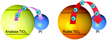 Graphical abstract: Significant enhancement of photocatalytic activity of rutile TiO2 compared with anatase TiO2 upon Pt nanoparticle deposition studied by far-ultraviolet spectroscopy