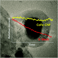 Graphical abstract: The influence of a fibrous carbon envelope on the formation of CoFe nanoparticles for durable electrocatalytic oxygen evolution