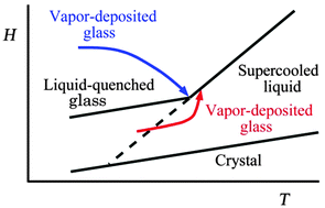 Graphical abstract: Structural relaxation of vapor-deposited molecular glasses and supercooled liquids