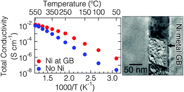 Graphical abstract: Anomalous low-temperature proton conductivity enhancement in a novel protonic nanocomposite