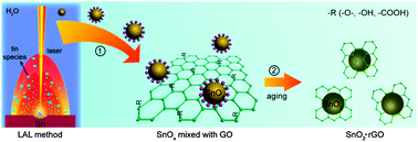 Graphical abstract: A novel reduction approach to fabricate quantum-sized SnO2-conjugated reduced graphene oxide nanocomposites as non-enzymatic glucose sensors