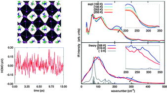 Graphical abstract: Structural and electronic properties of organo-halide lead perovskites: a combined IR-spectroscopy and ab initio molecular dynamics investigation
