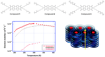 Graphical abstract: Electron transport characteristics in nanosegregated columnar phases of perylene tetracarboxylic bisimide derivatives bearing oligosiloxane chains