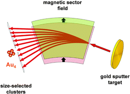 Graphical abstract: Size-selected gold clusters on porous titania as the most “gold-efficient” heterogeneous catalysts