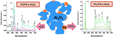 Graphical abstract: Dissecting the steps of CO2 reduction: 2. The interaction of CO and CO2 with Pd/γ-Al2O3: an in situ FTIR study