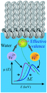 Graphical abstract: Iron near absorption edge X-ray spectroscopy at aqueous-membrane interfaces