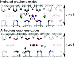 Graphical abstract: Roles of water molecules in trapping carbon dioxide molecules inside the interlayer space of graphene oxides