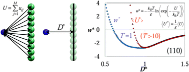 Graphical abstract: Effective coarse-grained solid–fluid potentials and their application to model adsorption of fluids on heterogeneous surfaces