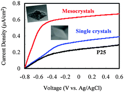 Graphical abstract: Understanding the growth and photoelectrochemical properties of mesocrystals and single crystals: a case of anatase TiO2