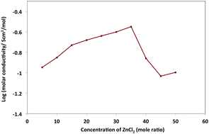 Graphical abstract: Exploring zinc coordination in novel zinc battery electrolytes
