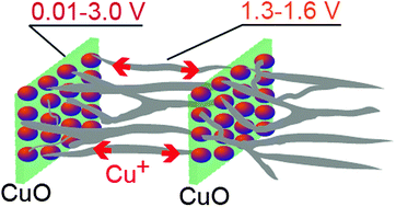 Graphical abstract: Ex situ identification of the Cu+ long-range diffusion path of a Cu-based anode for lithium ion batteries