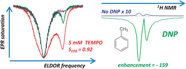 Graphical abstract: High DNP efficiency of TEMPONE radicals in liquid toluene at low concentrations