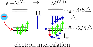 Graphical abstract: Correlation of intercalation potential with d-electron configurations for cathode compounds of lithium-ion batteries