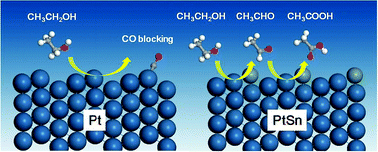 Graphical abstract: The origin of high activity but low CO2 selectivity on binary PtSn in the direct ethanol fuel cell