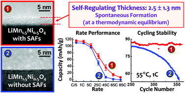 Graphical abstract: A facile and generic method to improve cathode materials for lithium-ion batteries via utilizing nanoscale surface amorphous films of self-regulating thickness