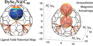 Graphical abstract: The theoretical account of the ligand field bonding regime and magnetic anisotropy in the DySc2N@C80 single ion magnet endohedral fullerene