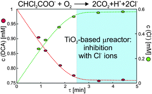 Graphical abstract: The nature of chlorine-inhibition of photocatalytic degradation of dichloroacetic acid in a TiO2-based microreactor