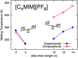 Graphical abstract: Molecular dynamics study of the effect of alkyl chain length on melting points of [CnMIM][PF6] ionic liquids