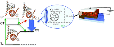 Graphical abstract: Non-innocent side-chains with dipole moments in organic solar cells improve charge separation