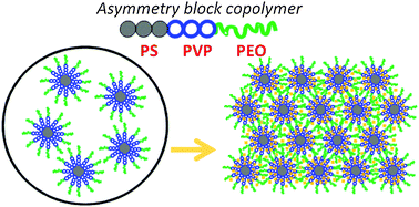 Graphical abstract: Direct synthesis of a mesoporous TiO2–RuO2 composite through evaporation-induced polymeric micelle assembly