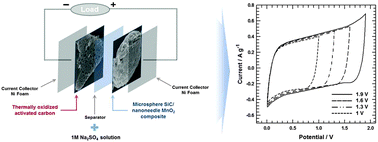 Graphical abstract: Development of high power and energy density microsphere silicon carbide–MnO2 nanoneedles and thermally oxidized activated carbon asymmetric electrochemical supercapacitors