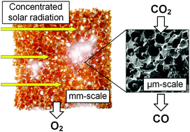 Graphical abstract: Thermochemical CO2 splitting via redox cycling of ceria reticulated foam structures with dual-scale porosities