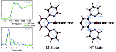 Graphical abstract: Thermally induced structural rearrangement of the Fe(ii) coordination geometry in metallo-supramolecular polyelectrolytes