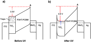 Graphical abstract: Built-in potential shift and Schottky-barrier narrowing in organic solar cells with UV-sensitive electron transport layers
