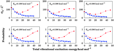 Graphical abstract: A quasi-classical trajectory study of the OH + SO reaction: the role of ro-vibrational energy