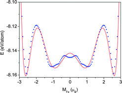 Graphical abstract: Magnetic and thermodynamic properties of face-centered cubic Fe–Ni alloys