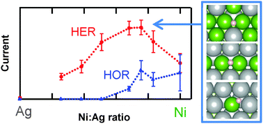 Graphical abstract: Nickel–silver alloy electrocatalysts for hydrogen evolution and oxidation in an alkaline electrolyte