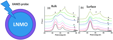 Graphical abstract: Electronic structure variation of the surface and bulk of a LiNi0.5Mn1.5O4 cathode as a function of state of charge: X-ray absorption spectroscopic study
