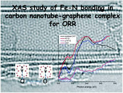 Graphical abstract: Fe–N bonding in a carbon nanotube–graphene complex for oxygen reduction: an XAS study