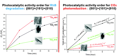 Graphical abstract: Opposite photocatalytic activity orders of low-index facets of anatase TiO2 for liquid phase dye degradation and gaseous phase CO2 photoreduction