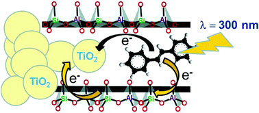 Graphical abstract: Electron transfers in a TiO2-containing MOR zeolite: synthesis of the nanoassemblies and application using a probe chromophore molecule